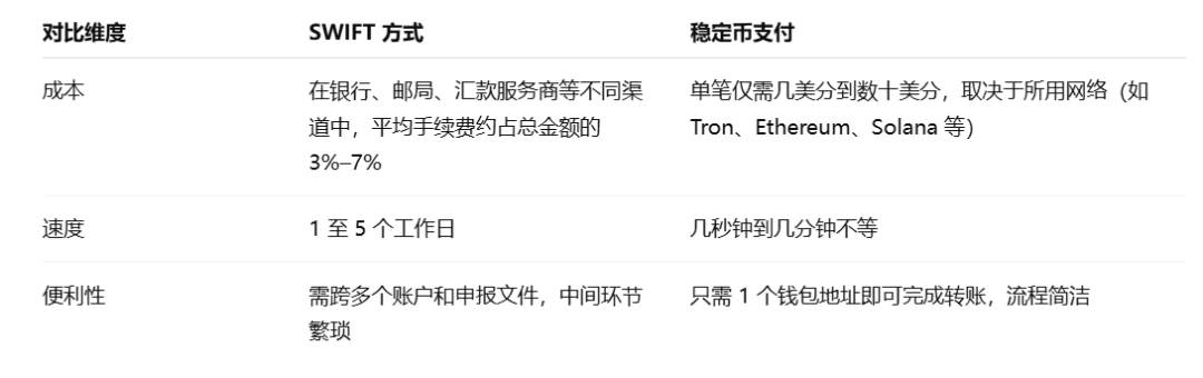 回归「支付」,从 Crypto 到 TradFi,稳定币的更大叙事是什么? image 1