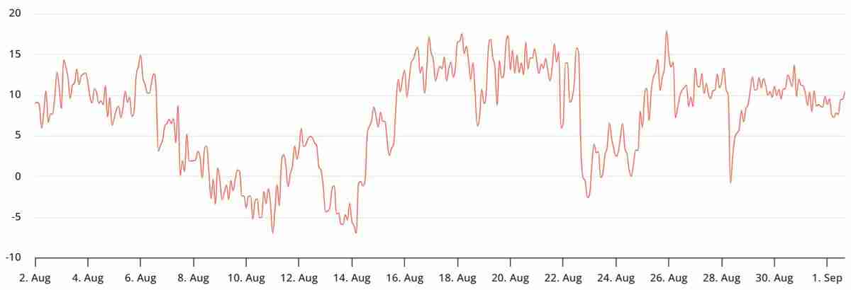 Deribit七天期权偏斜度