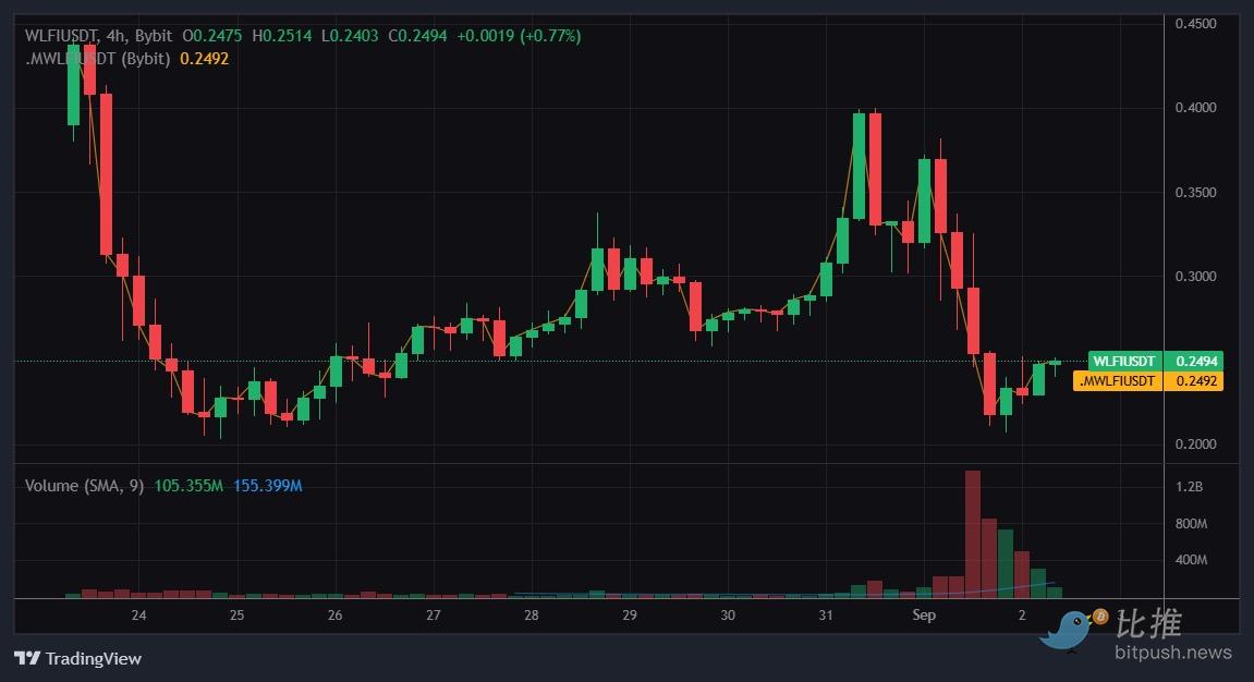 ABTC上市即收割,川普家族又赢麻了 image 4