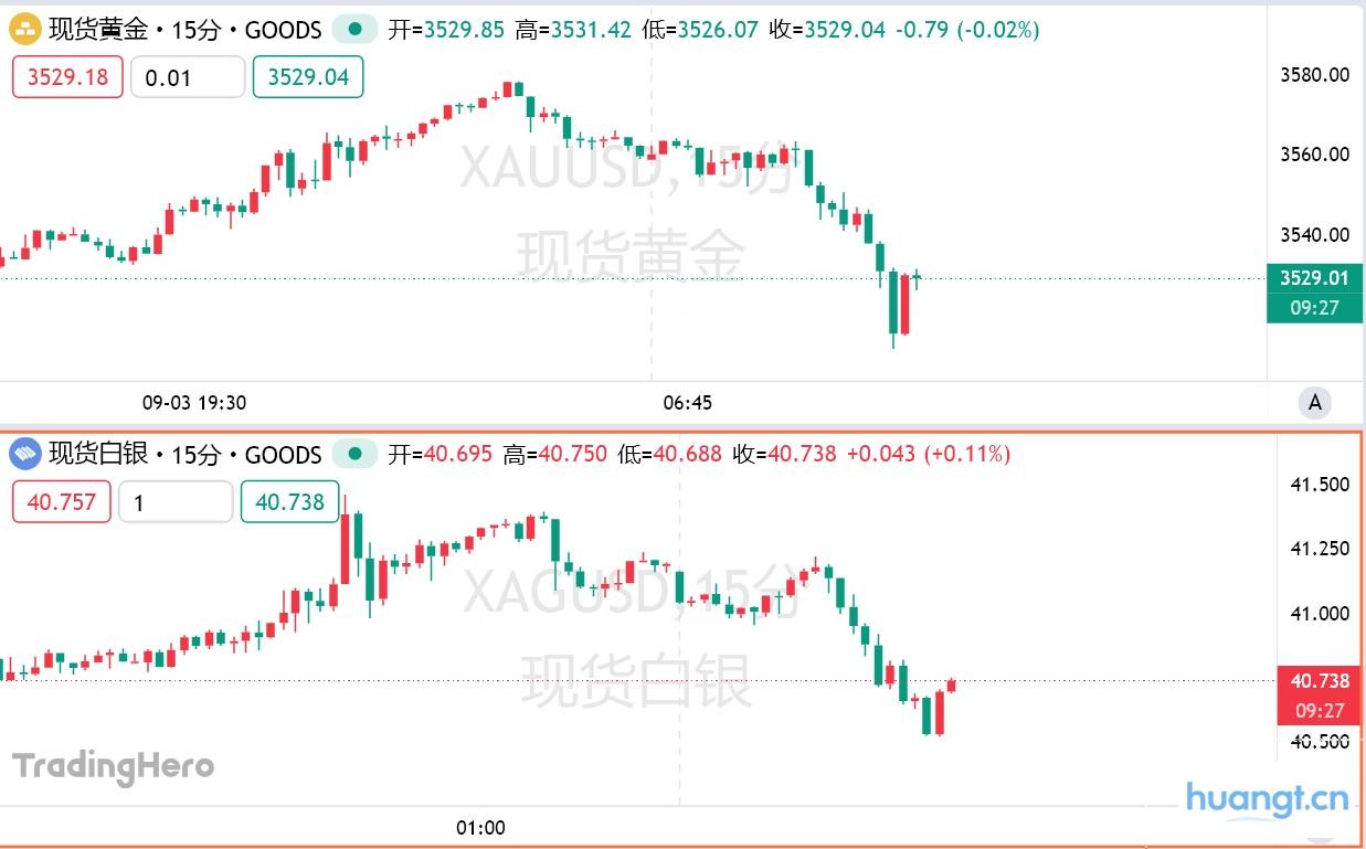 非农前多头获利了结，黄金盘中下破3520美元关口 image 0