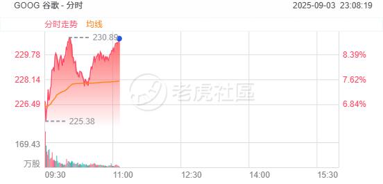 谷歌涨近9%,创盘中历史新高 image 0