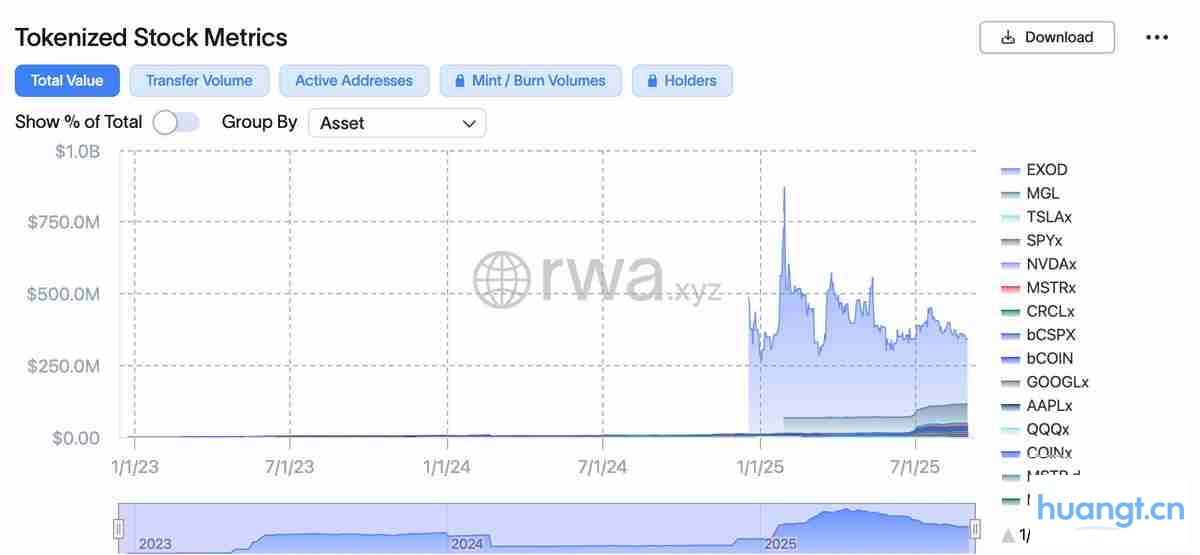 代币化股票市场数据