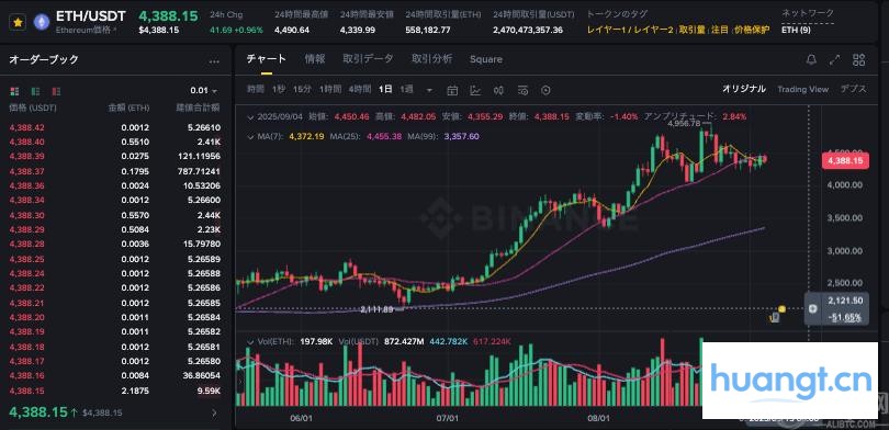 如何看懂ETH行情走势图?