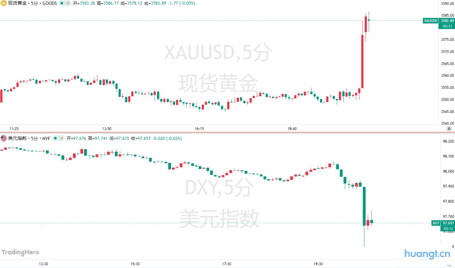 美国8月非农大暴冷，6月更被下修至负值！黄金刷新历史新高 image 0