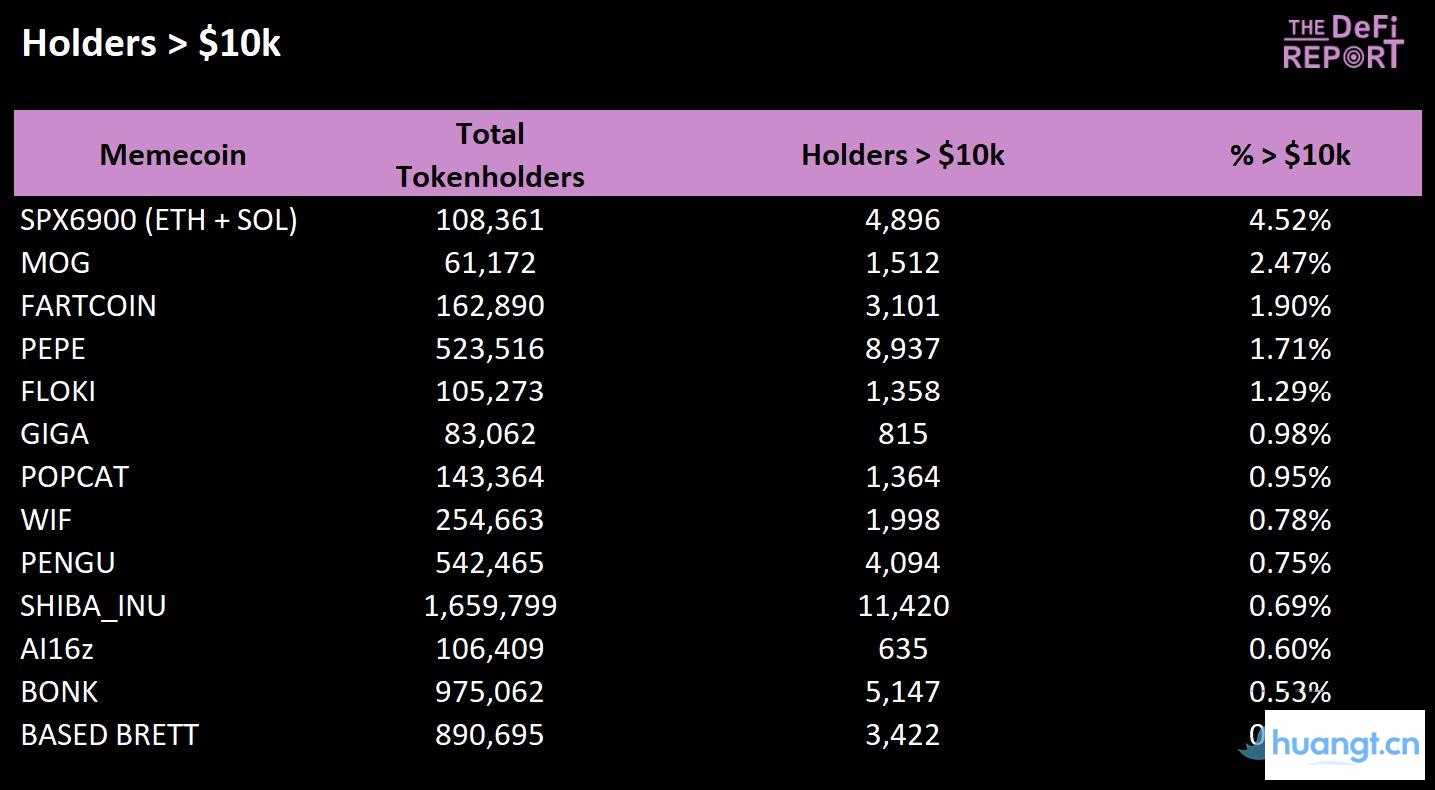 哪些Meme币拥有最强「基本盘」? image 2