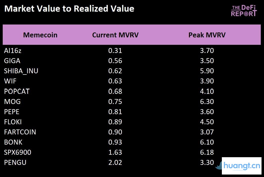 哪些Meme币拥有最强「基本盘」? image 12
