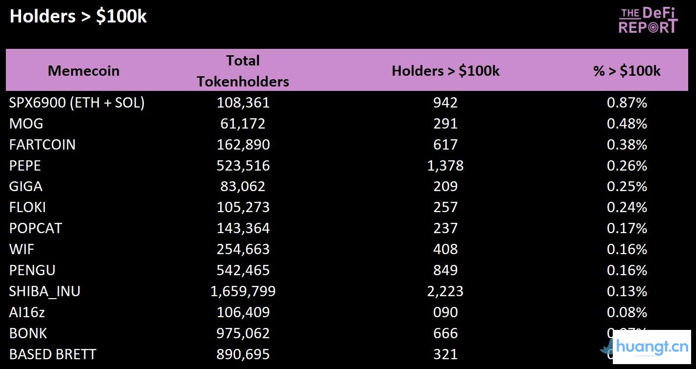 哪些Meme币拥有最强「基本盘」? image 3