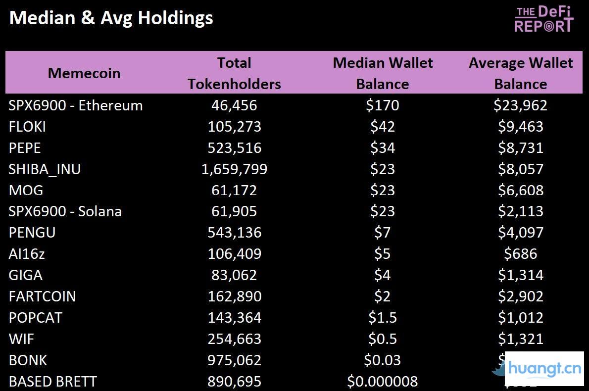 哪些Meme币拥有最强「基本盘」? image 0