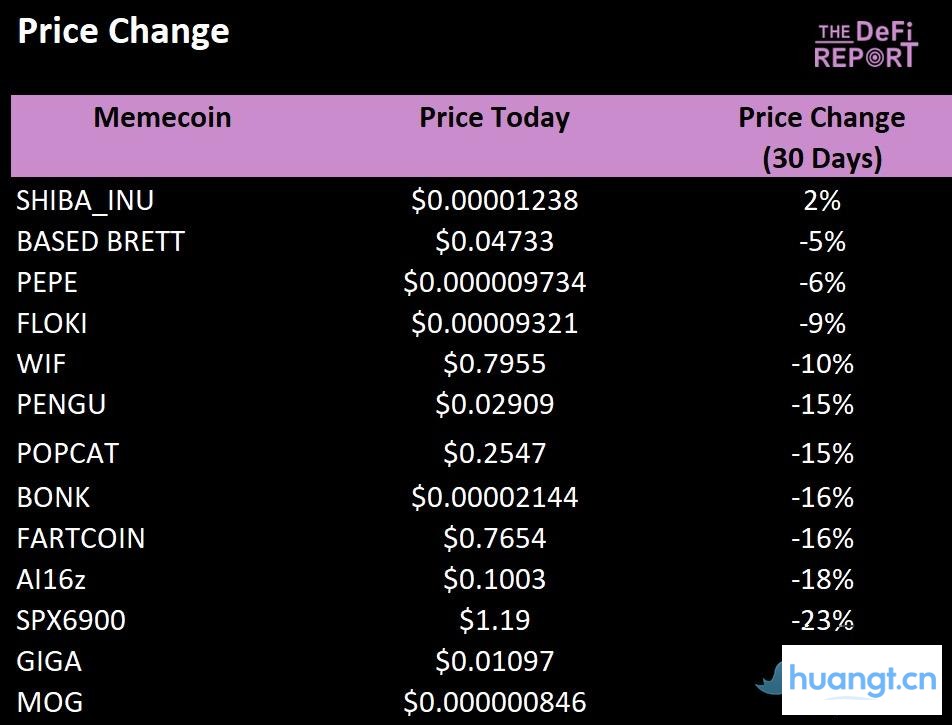哪些Meme币拥有最强「基本盘」? image 11