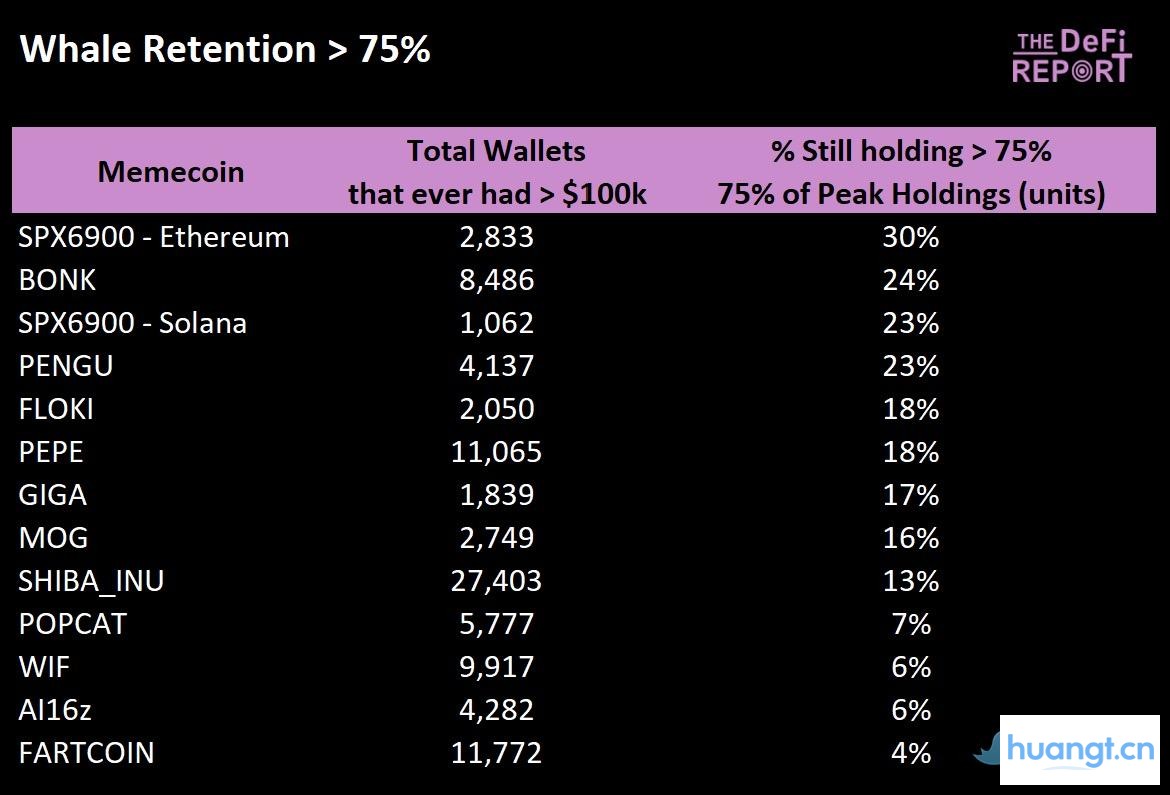 哪些Meme币拥有最强「基本盘」? image 6