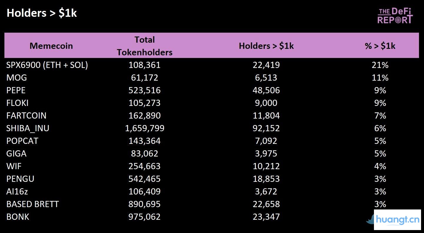 哪些Meme币拥有最强「基本盘」? image 1