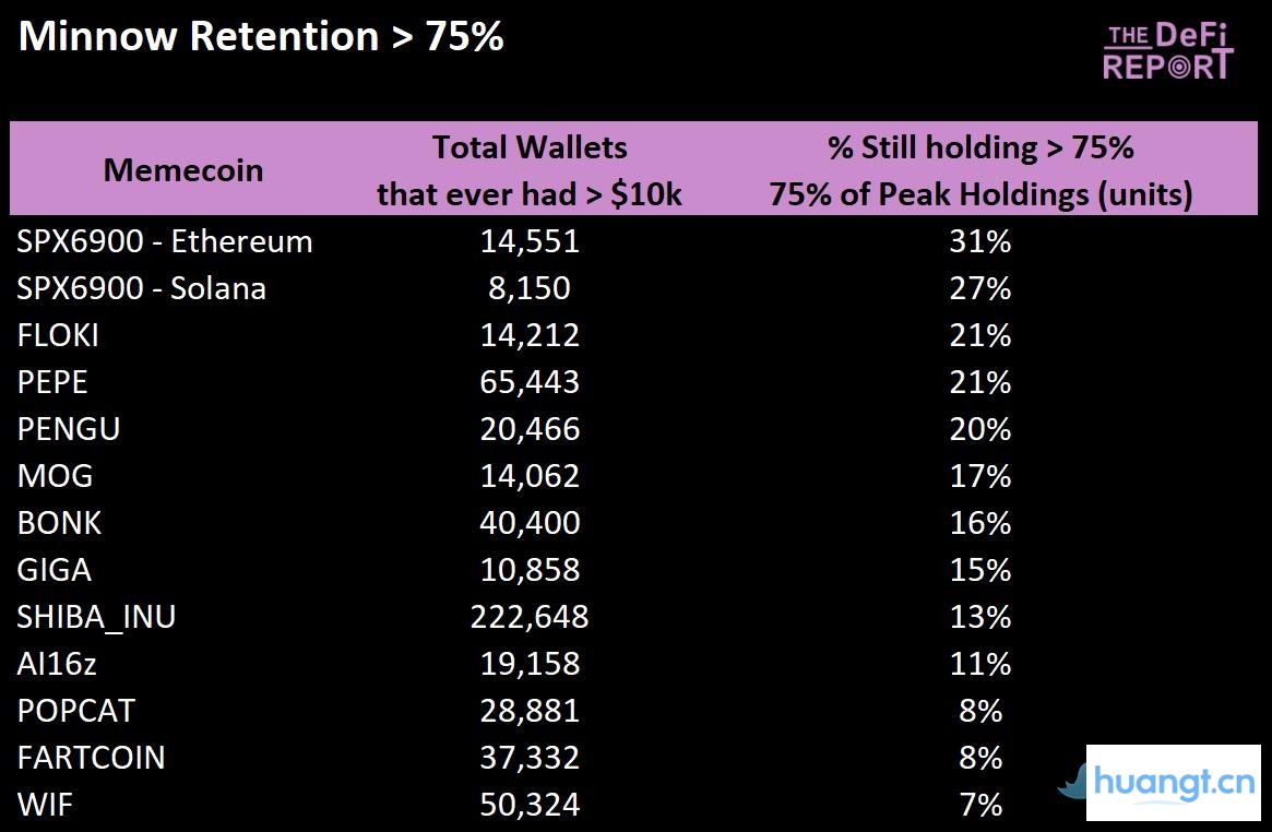 哪些Meme币拥有最强「基本盘」? image 8