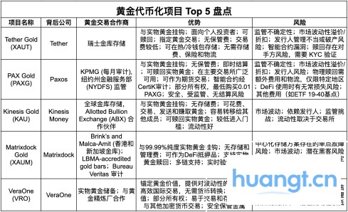 金价又起飞:5大黄金代币全解析 image 0