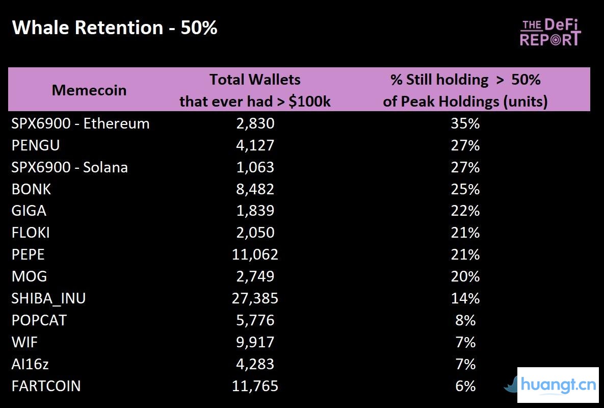 哪些Meme币拥有最强「基本盘」? image 5