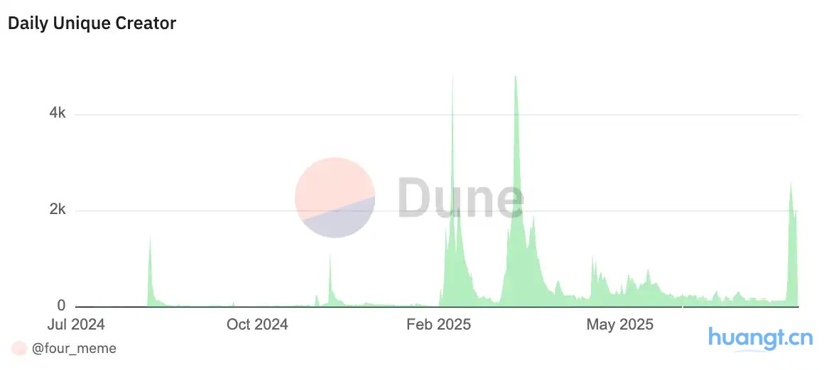 创募资新高:Four.Meme如何持续引领BNB Chain链上资本形成 image 0