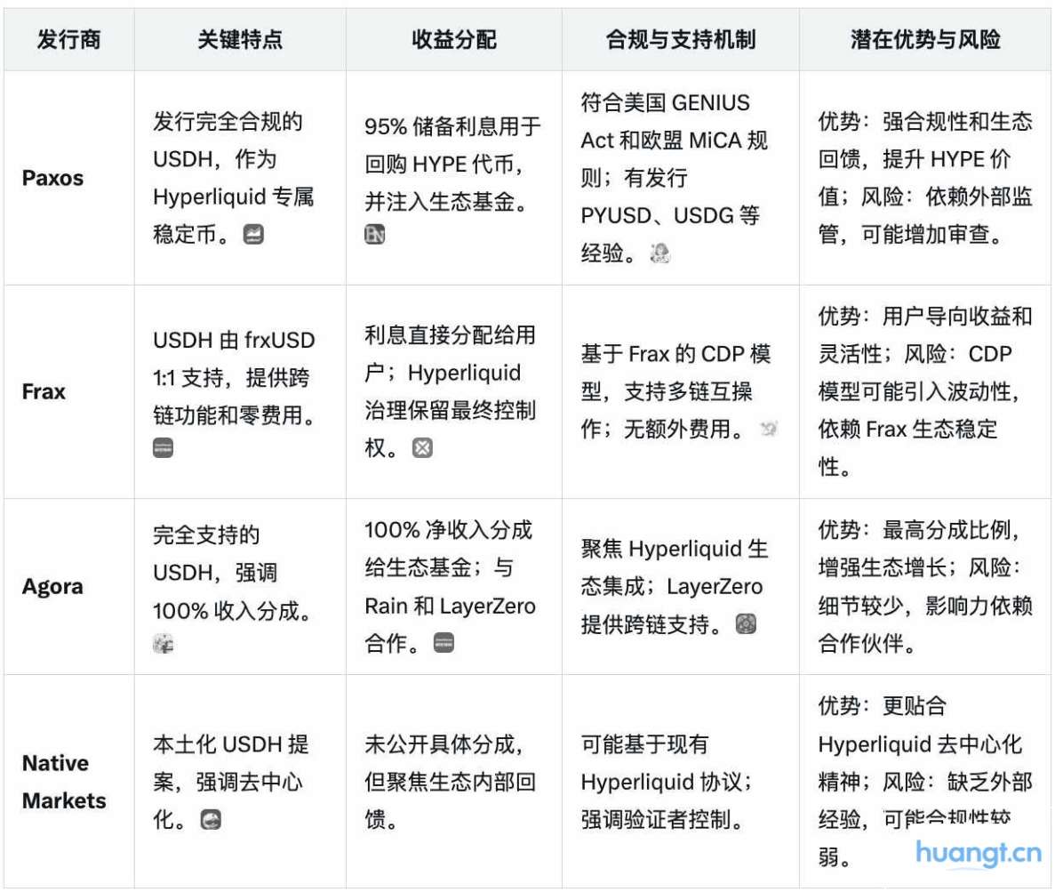 巨头竞逐 Hyperliquid 稳定币 USDH 分发权,百亿生态收入花落谁家? image 0