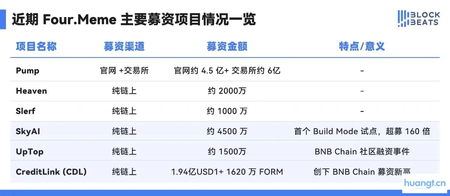 创募资新高:Four.Meme如何持续引领BNB Chain链上资本形成 image 1