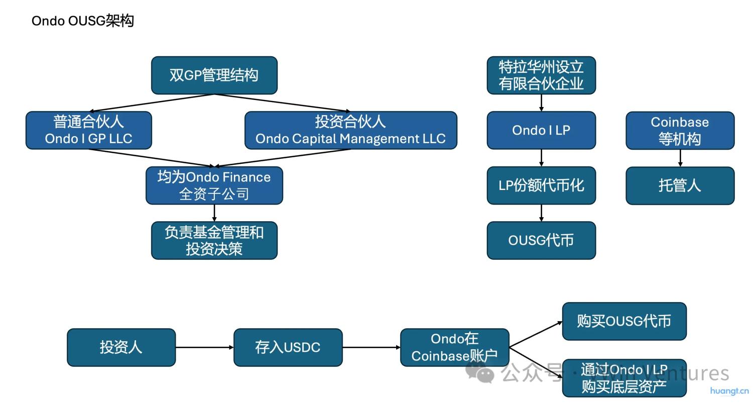 RWA深度研报:现实世界资产的链上IPO与再组合 image 3