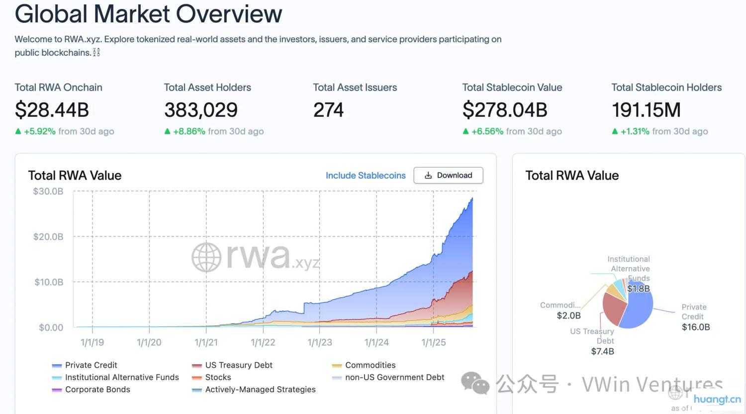 RWA深度研报:现实世界资产的链上IPO与再组合 image 1