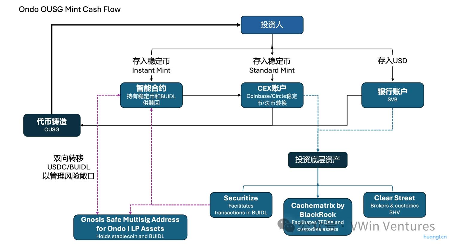 RWA深度研报:现实世界资产的链上IPO与再组合 image 4