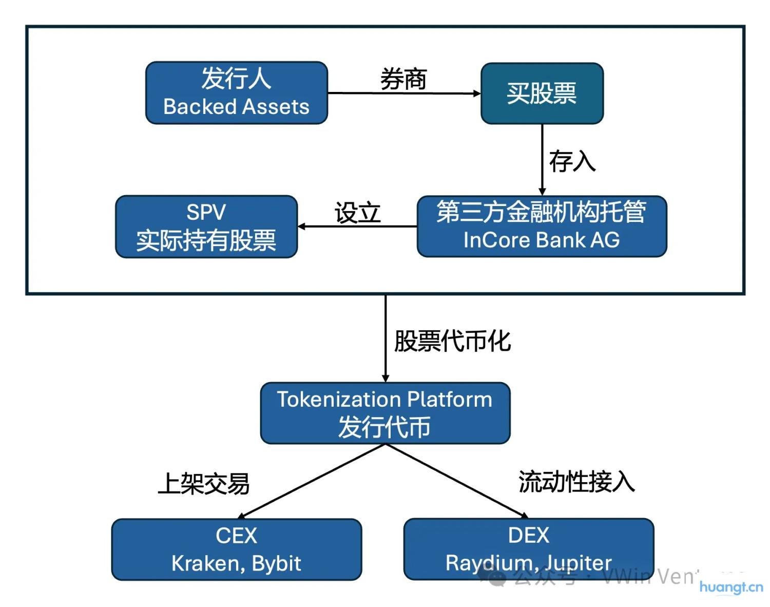 RWA深度研报:现实世界资产的链上IPO与再组合 image 2