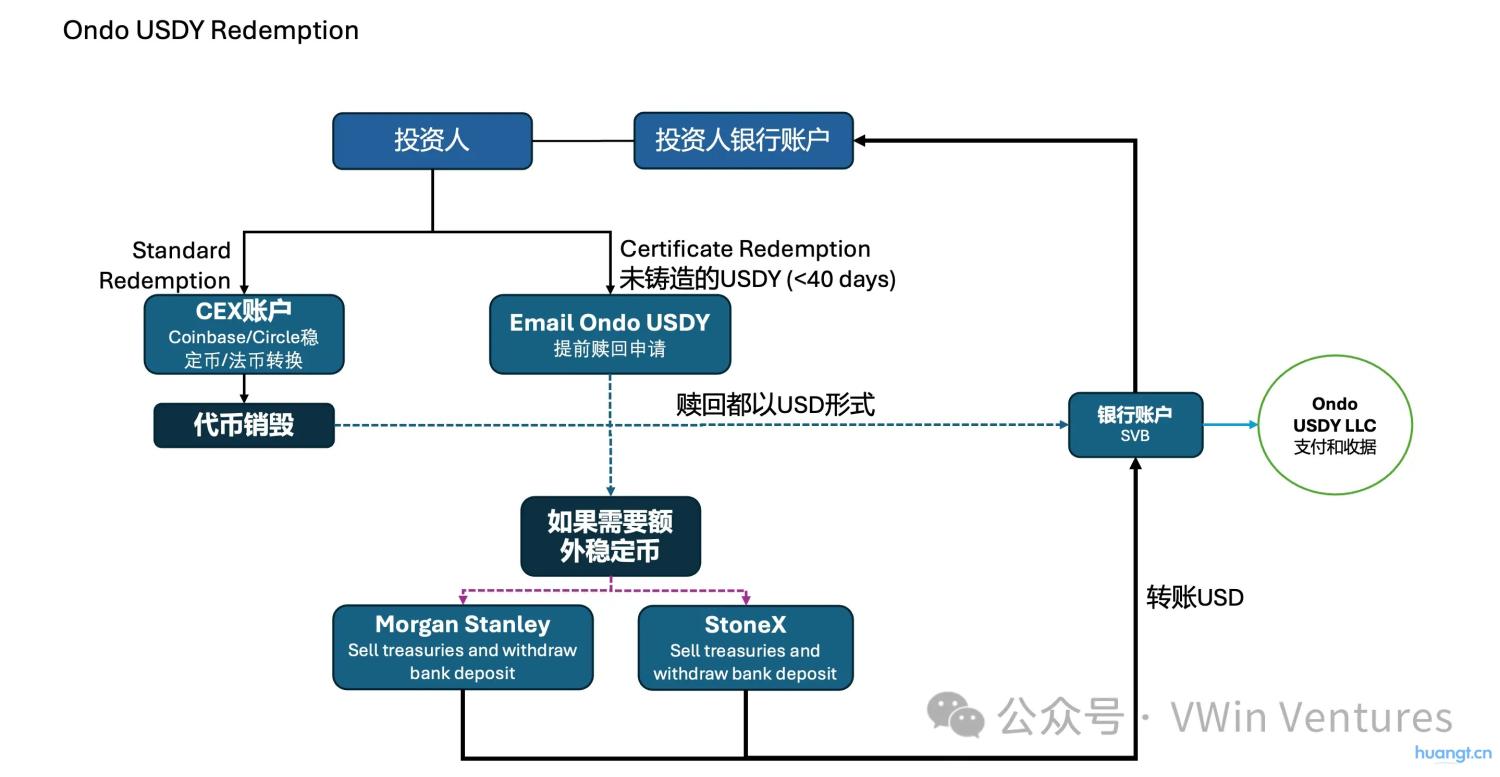 RWA深度研报:现实世界资产的链上IPO与再组合 image 7