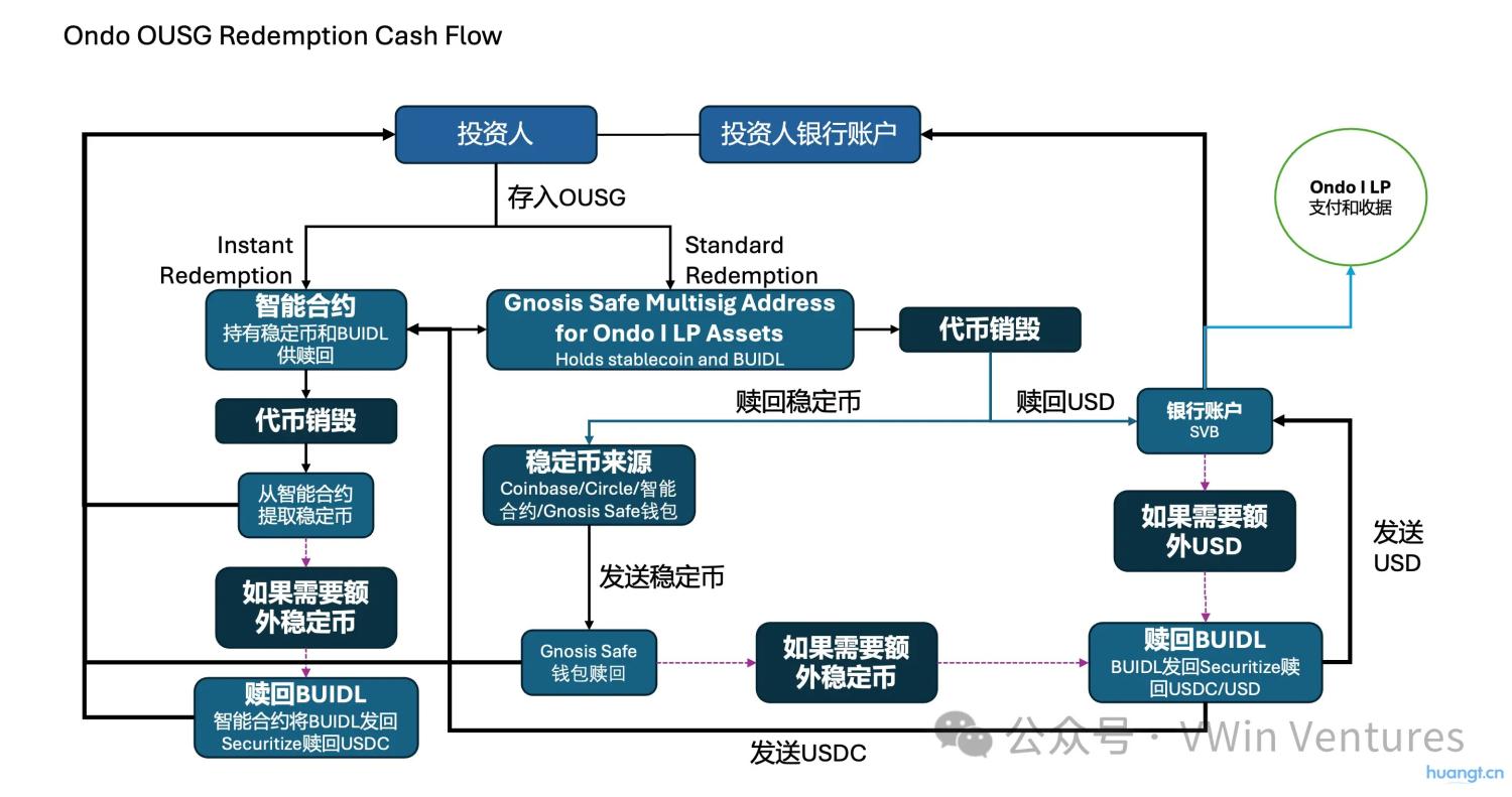 RWA深度研报:现实世界资产的链上IPO与再组合 image 5