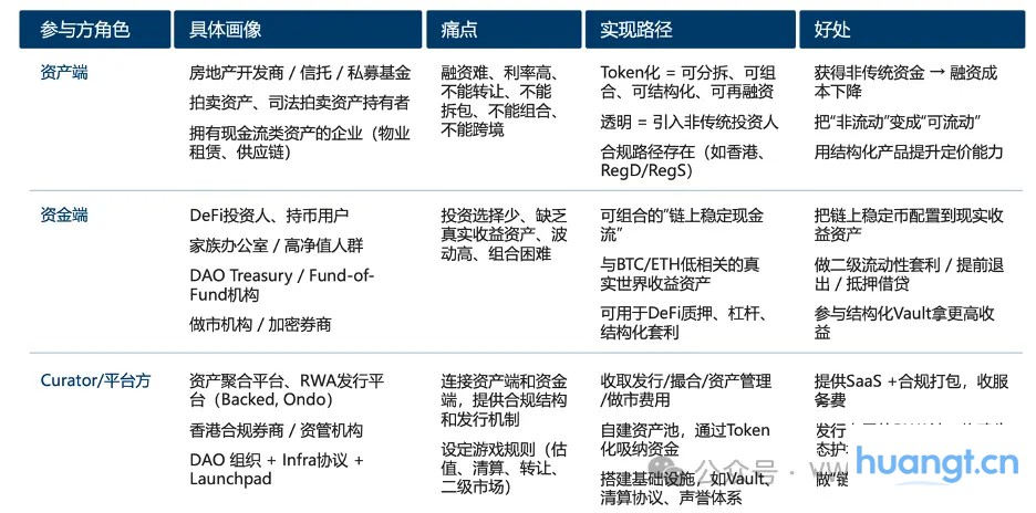 RWA深度研报:现实世界资产的链上IPO与再组合 image 8