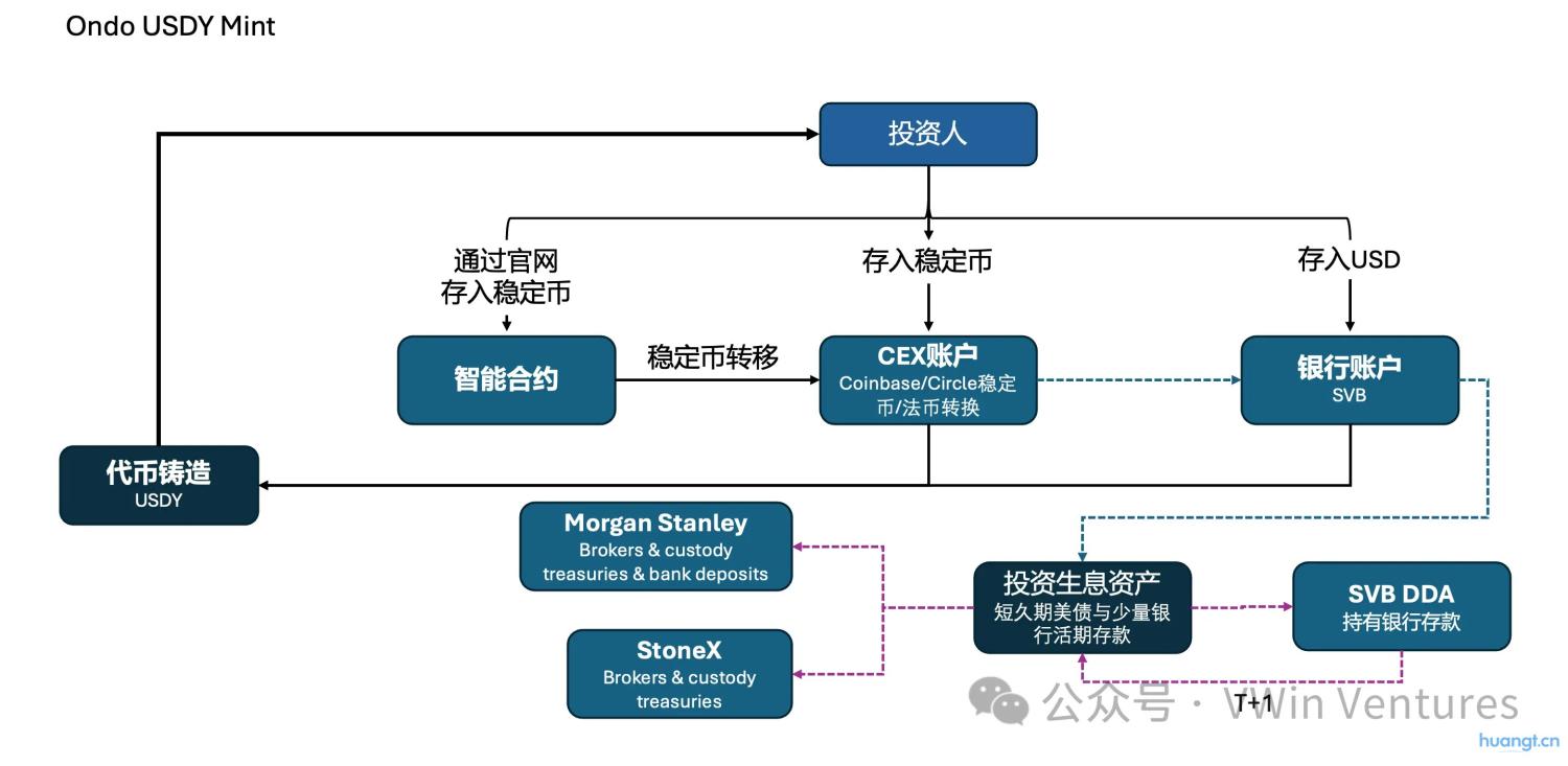 RWA深度研报:现实世界资产的链上IPO与再组合 image 6