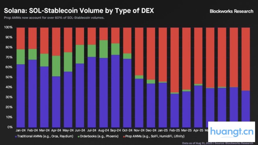 揭秘 Solana「隐形巨鲸」:自营 AMM 如何重塑链上交易 image 1