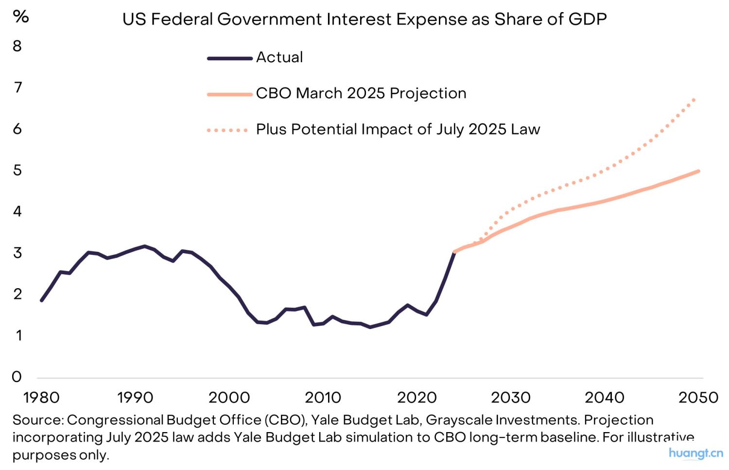 灰度洞察：当法币信誉动摇，加密资产如何成为宏观对冲利器？ image 7