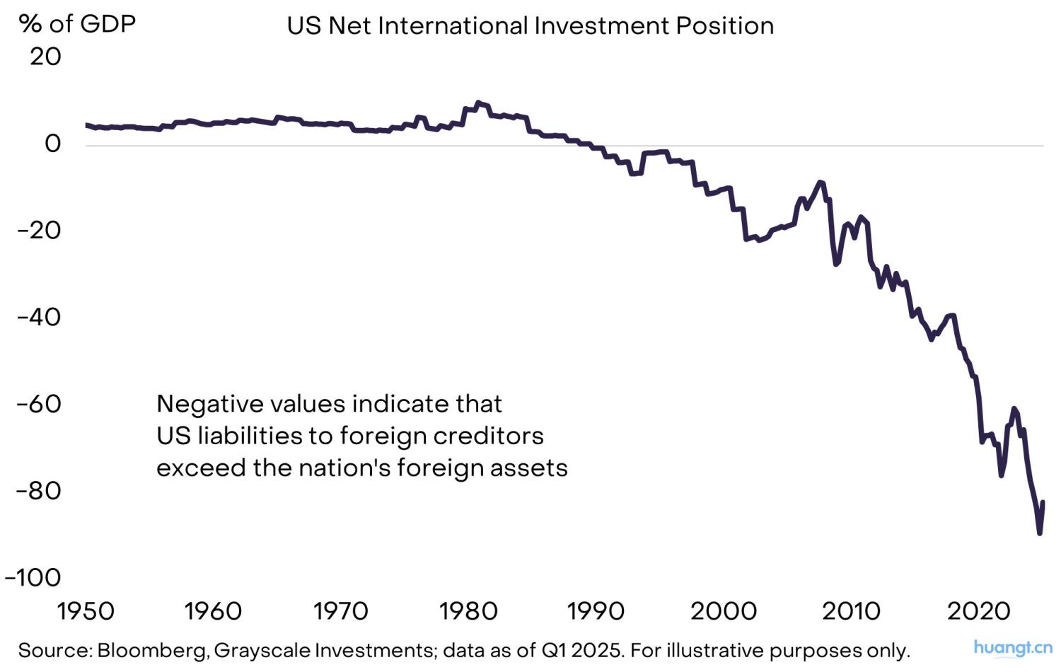 灰度洞察：当法币信誉动摇，加密资产如何成为宏观对冲利器？ image 6