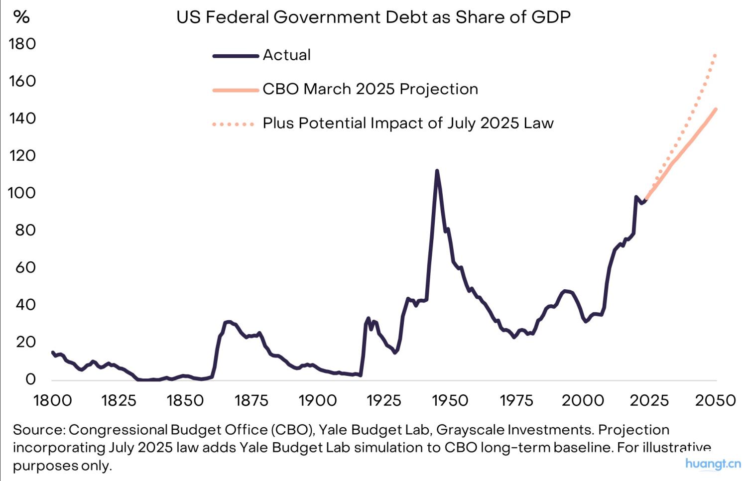 灰度洞察：当法币信誉动摇，加密资产如何成为宏观对冲利器？ image 3
