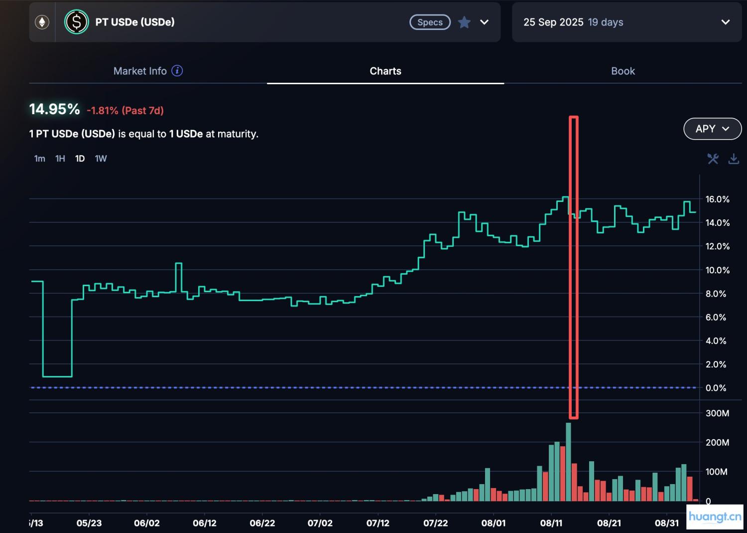 DeFi 小白入门宝典(一):看 AAVE 大户如何用 1000 万美金通过利差套利获得 100% 的 APR image 8
