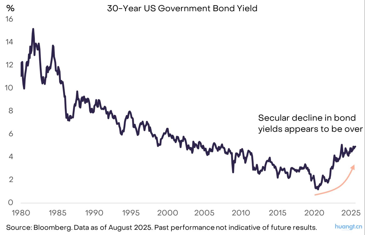 灰度洞察：当法币信誉动摇，加密资产如何成为宏观对冲利器？ image 5
