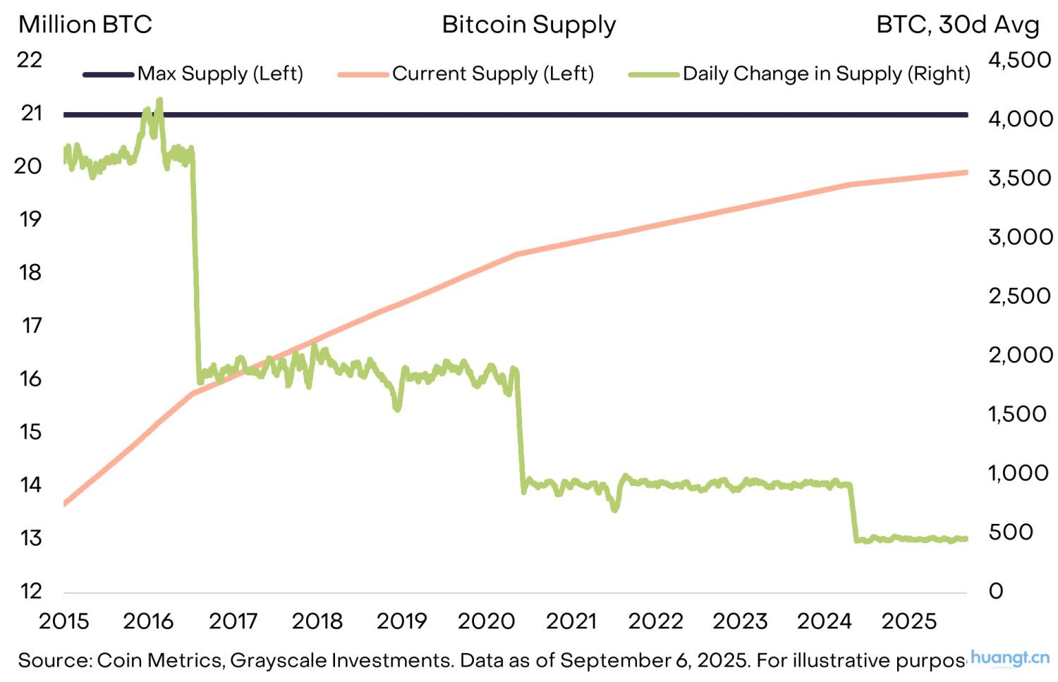 灰度洞察：当法币信誉动摇，加密资产如何成为宏观对冲利器？ image 10