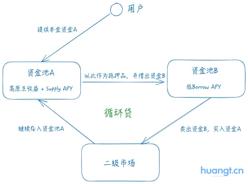 DeFi 小白入门宝典(一):看 AAVE 大户如何用 1000 万美金通过利差套利获得 100% 的 APR image 2