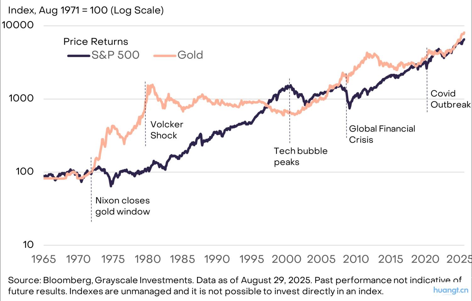 灰度洞察：当法币信誉动摇，加密资产如何成为宏观对冲利器？ image 11