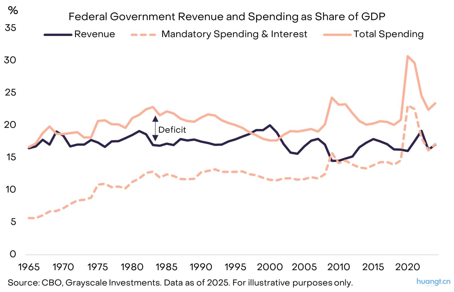 灰度洞察：当法币信誉动摇，加密资产如何成为宏观对冲利器？ image 4