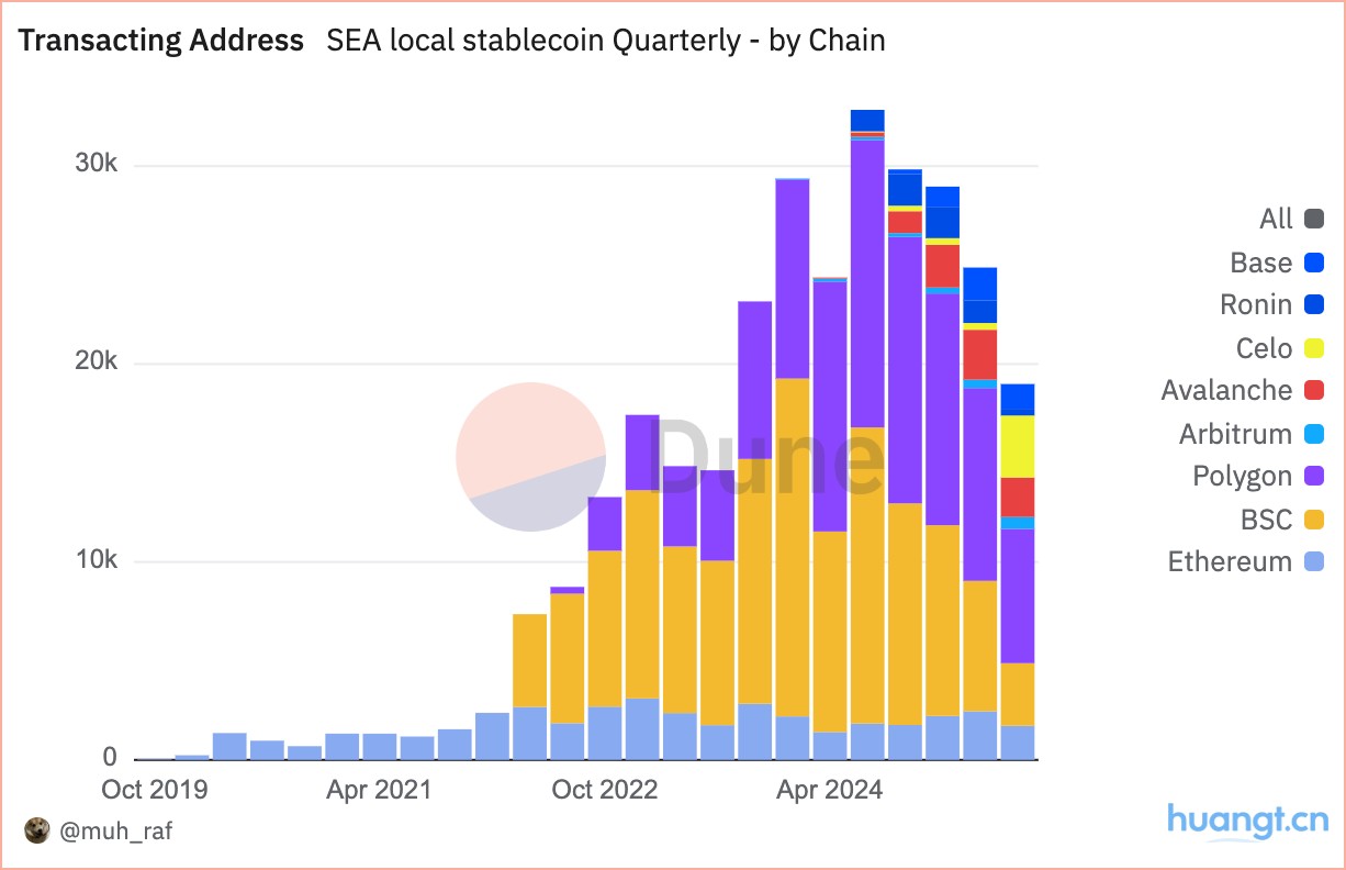 数据洞察：2025 年 Q2 东南亚本地稳定币现状 image 4