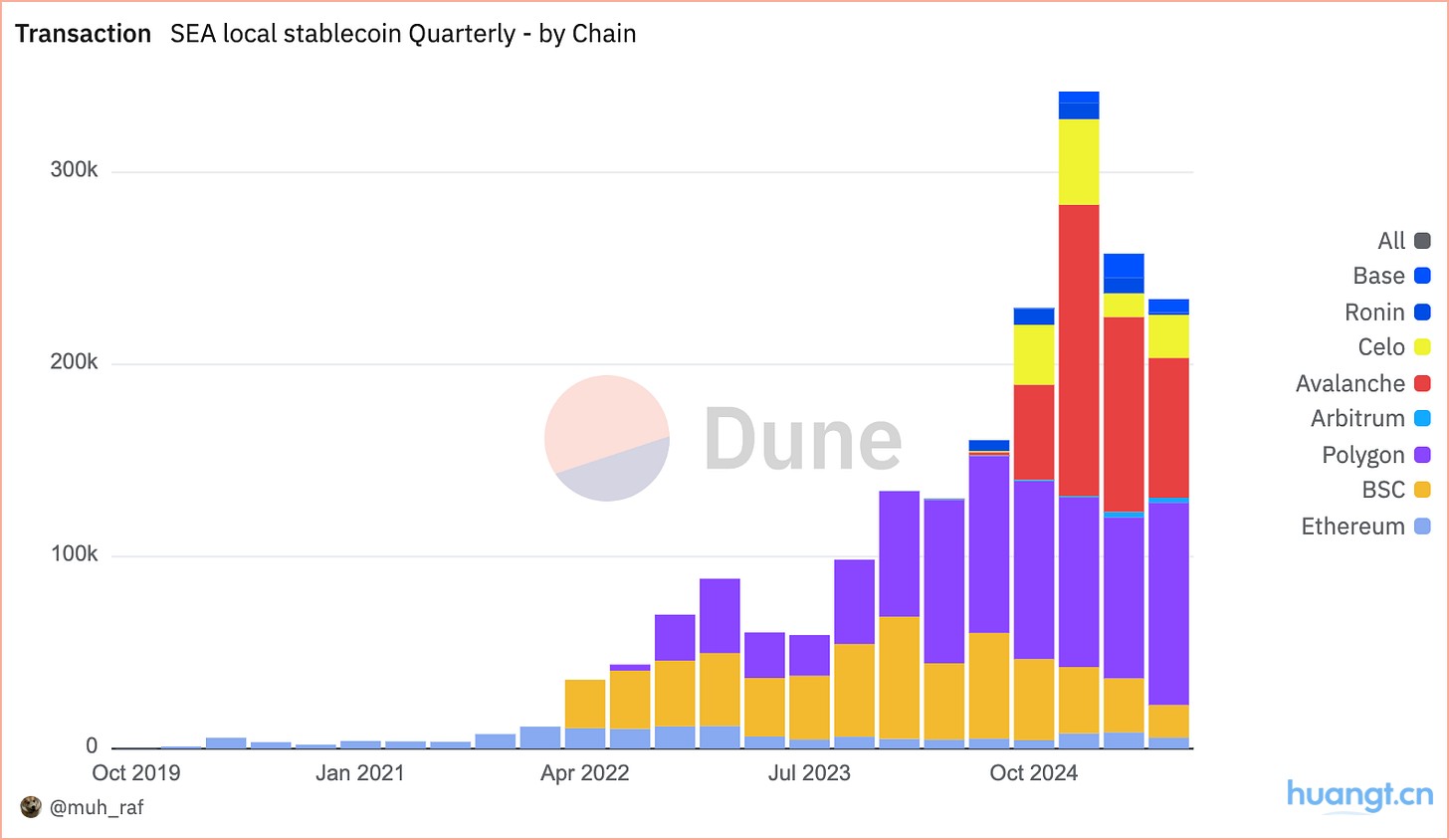 数据洞察：2025 年 Q2 东南亚本地稳定币现状 image 2