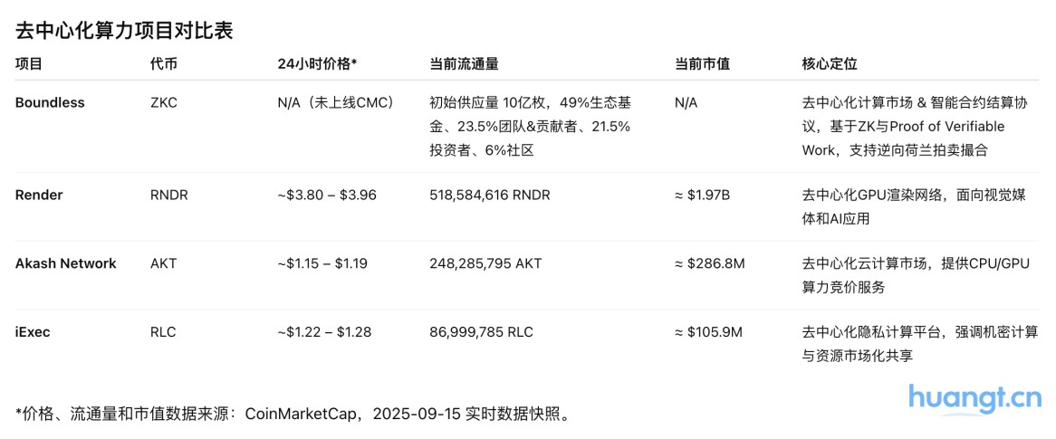 研报｜Boundless（ZKC）项目详解& 市值分析 image 0