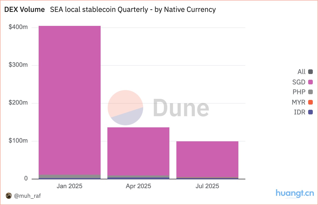 数据洞察：2025 年 Q2 东南亚本地稳定币现状 image 5