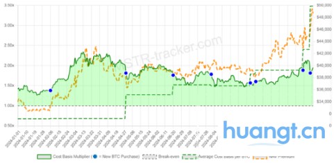 MicroStrategy 会不会成为比特币最大泡沫？从 63.8 万枚 BTC 到潜在系统性风险的真相 image 2