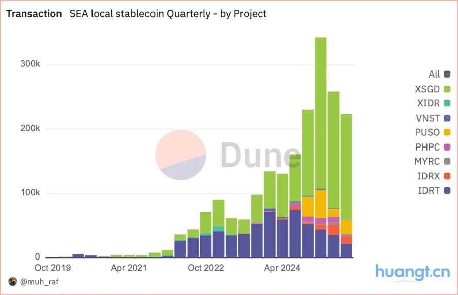 数据洞察：2025 年 Q2 东南亚本地稳定币现状 image 1