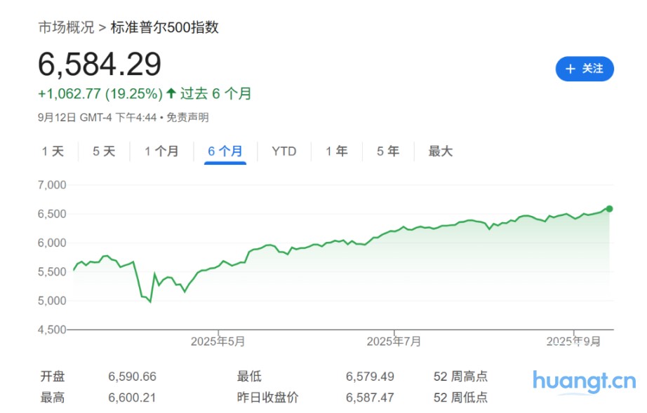 「5 个月大涨 32% 的美股」碰上「恢复降息的美联储」，下周会发生什么？ image 0