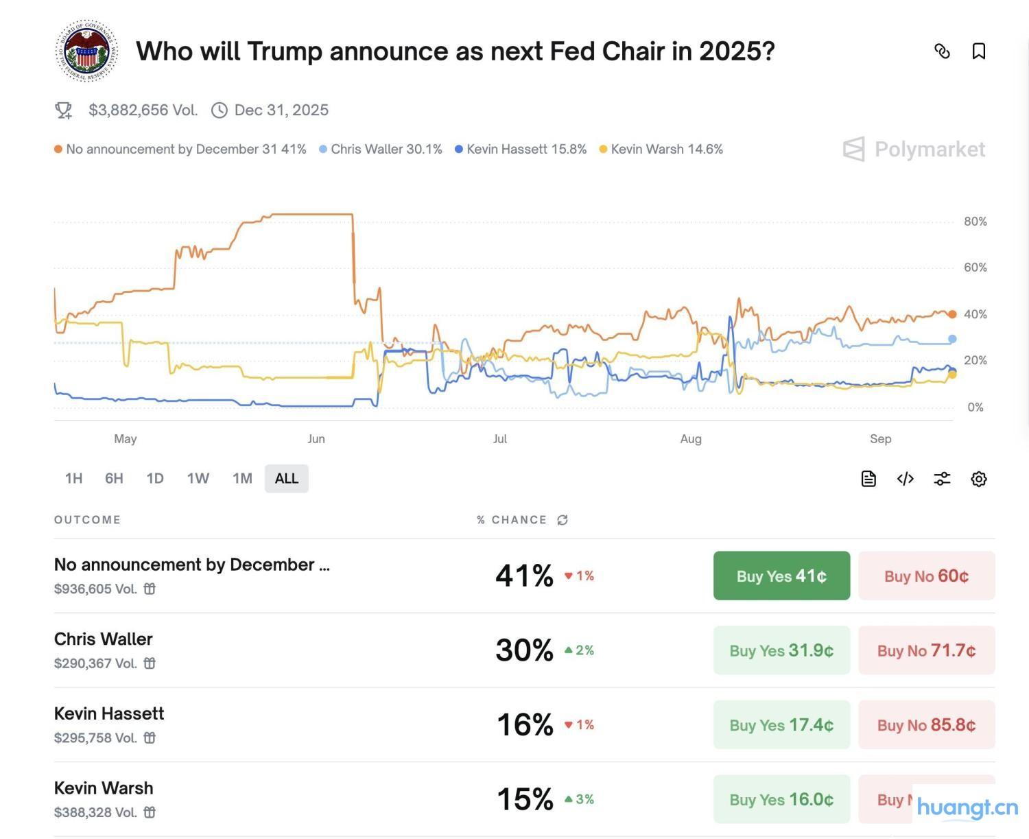 Waller崛起：小镇教授成美联储主席大热门，概率高达三成 image 0