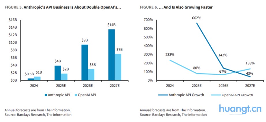 顶级 AI 模型走向分化:GPT to C,Claude to B image 0