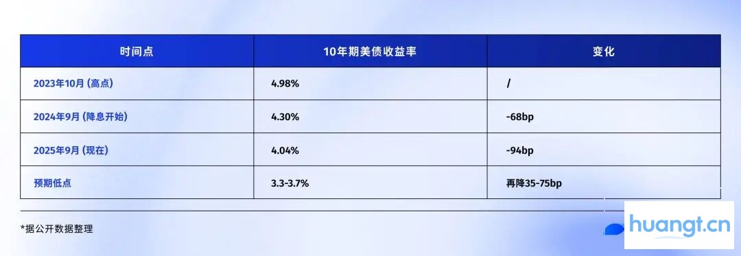 若美联储开启降息,比特币、黄金、美股谁将胜出? image 7