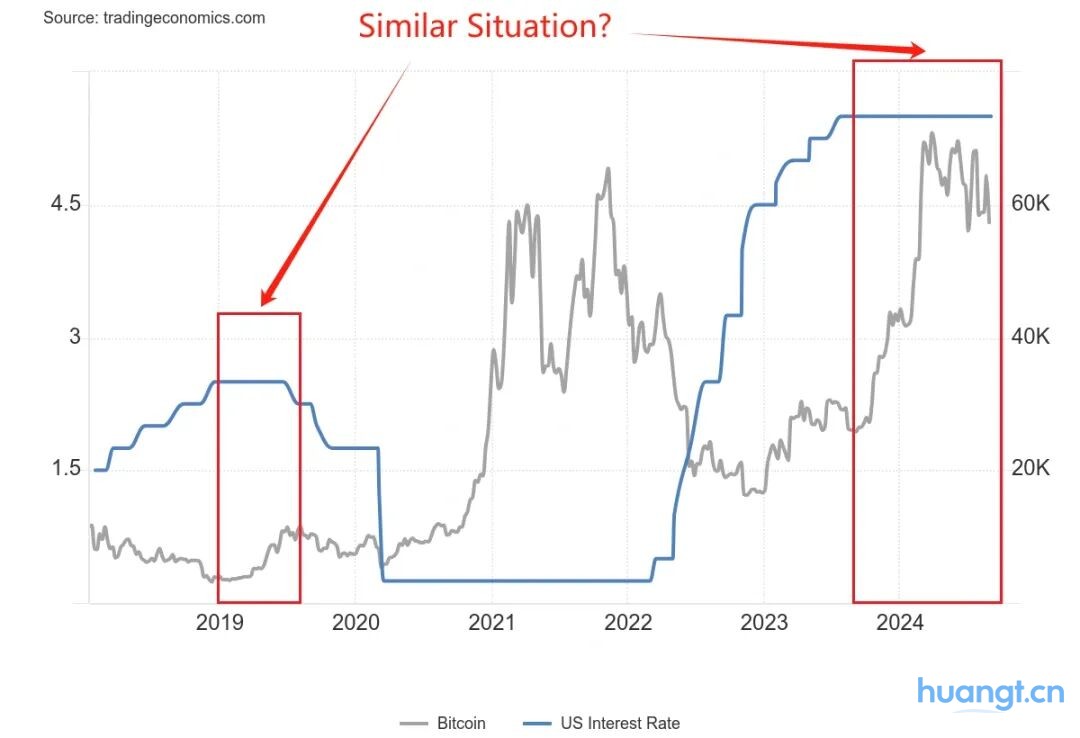 若美联储开启降息,比特币、黄金、美股谁将胜出? image 2